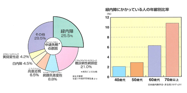 緑内障