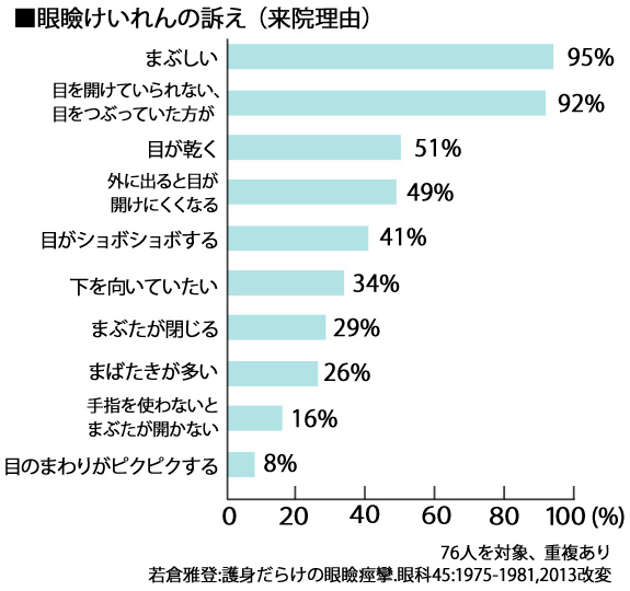 症状が進行するとまぶたが開かなくなり、目が見えない状態になります。