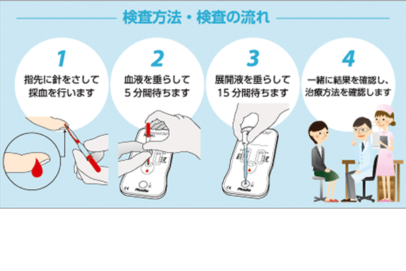 検査方法の流れ